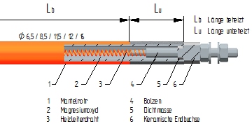 Rohrheizkörper- bzw. Heizelementaufbau